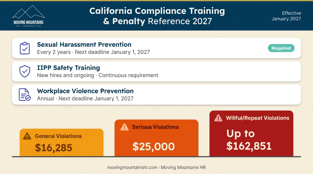 California employment compliance training requirements timeline and penalty structure