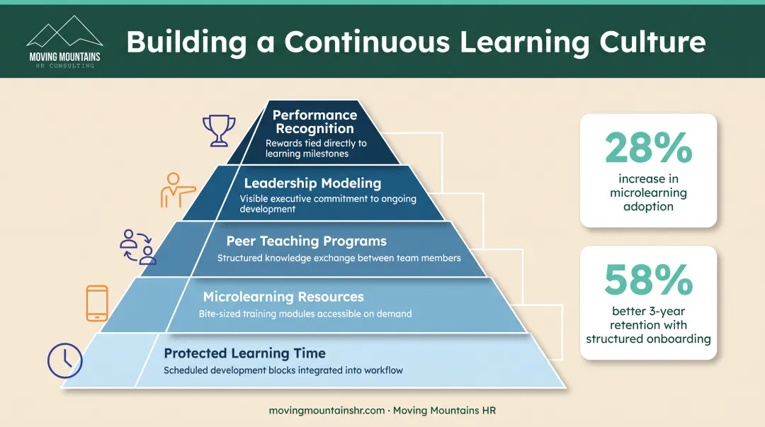 Continuous learning culture implementation model showing five key building blocks