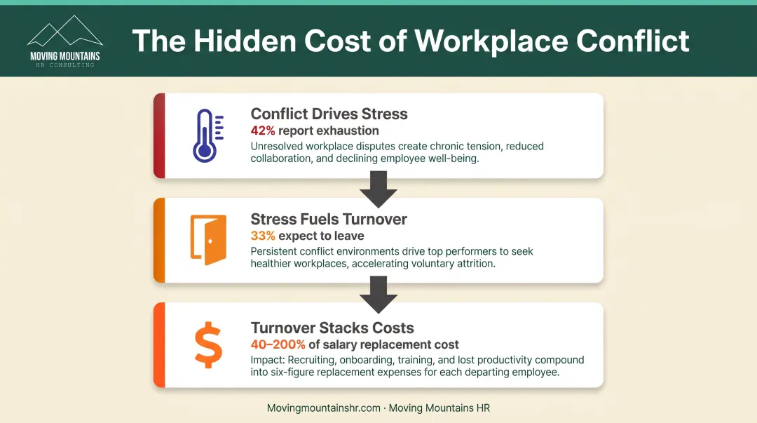 Three-stage workplace conflict cost cascade from stress to turnover to financial impact