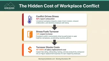 Three-stage workplace conflict cost cascade from stress to turnover to financial impact