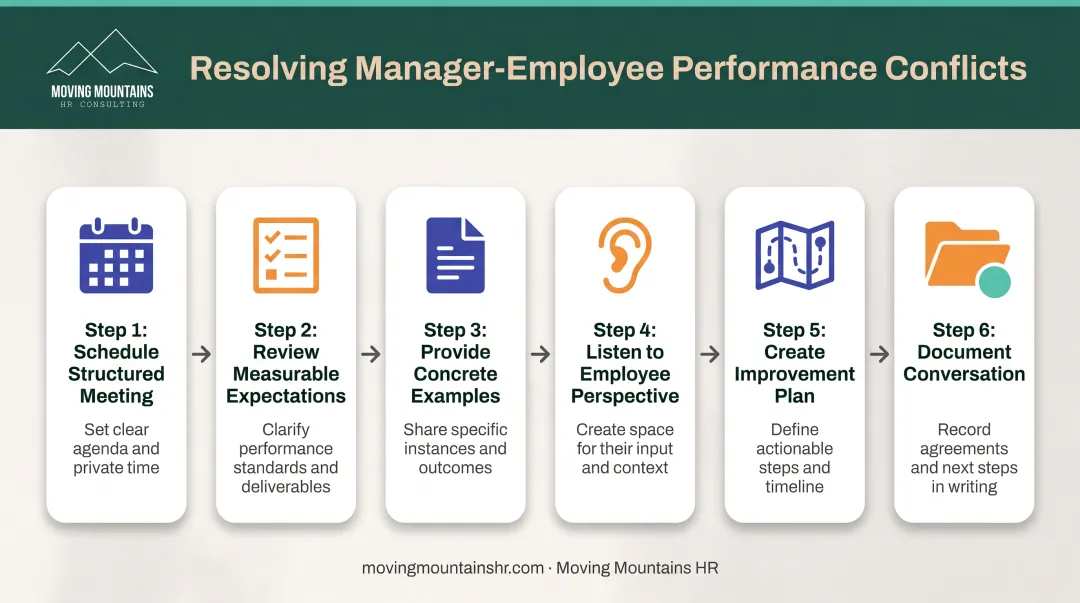 Six-step performance conflict resolution process from scheduling meeting to documentation