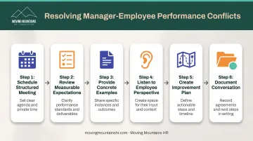 Six-step performance conflict resolution process from scheduling meeting to documentation
