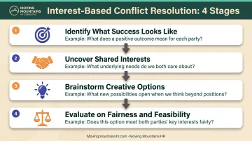 Four-step interest-based negotiation framework from positions to solutions