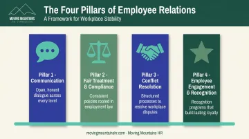 Four pillars of employee relations framework diagram illustration