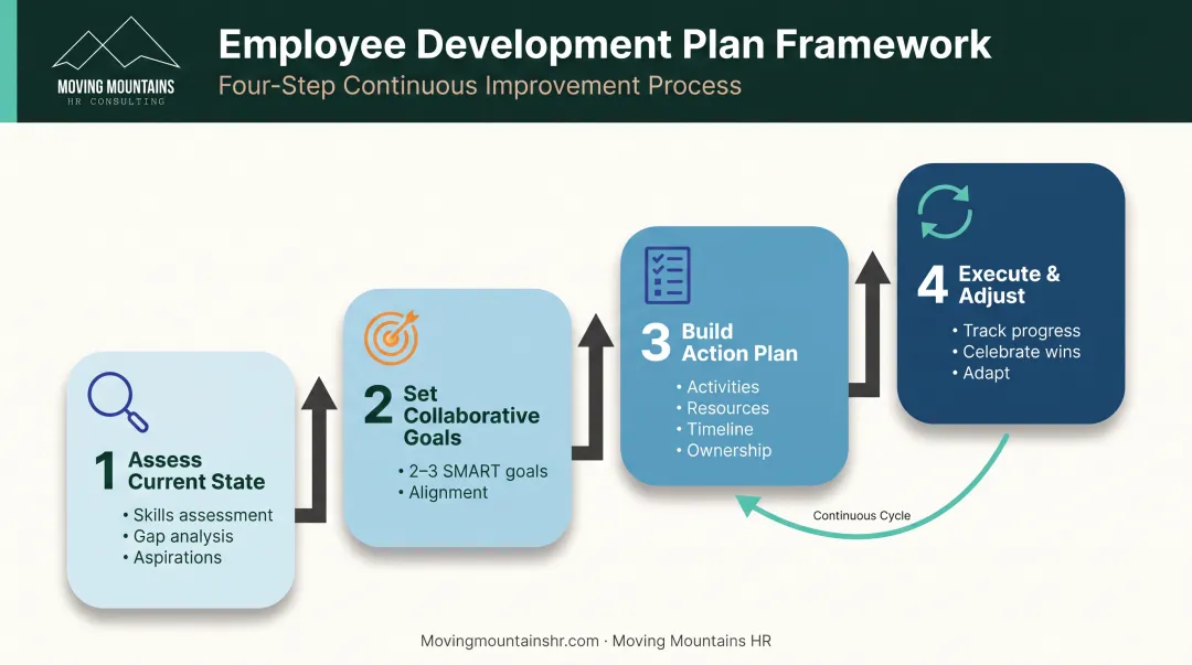 4-step employee development plan creation framework from assessment to execution