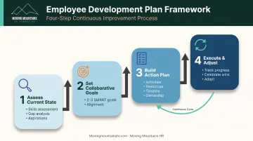 4-step employee development plan creation framework from assessment to execution