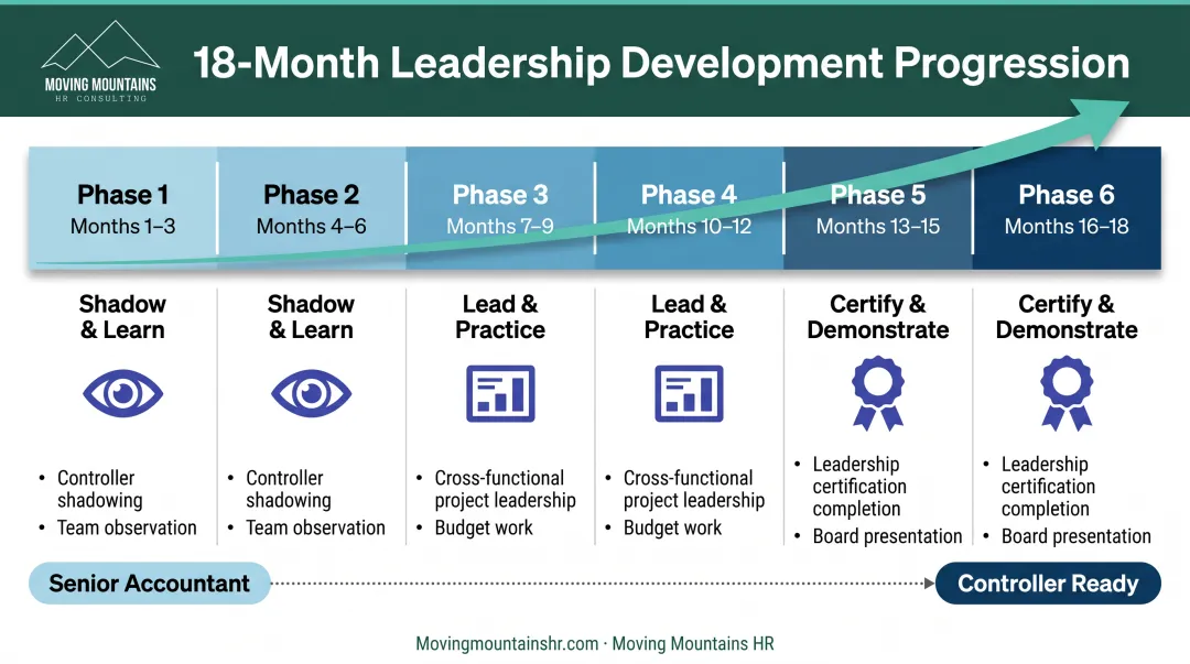 18-month leadership development roadmap from senior accountant to controller role