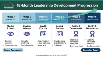 18-month leadership development roadmap from senior accountant to controller role