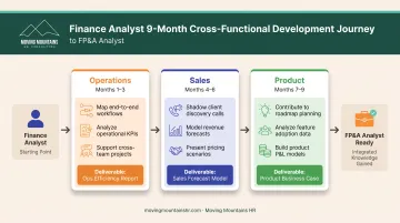 9-month cross-functional rotation schedule showing operations sales and product exposure phases