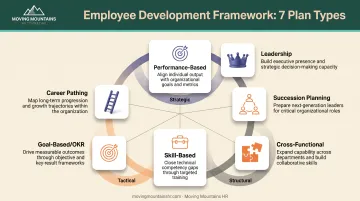 7 types of employee development plans displayed as connected framework diagram