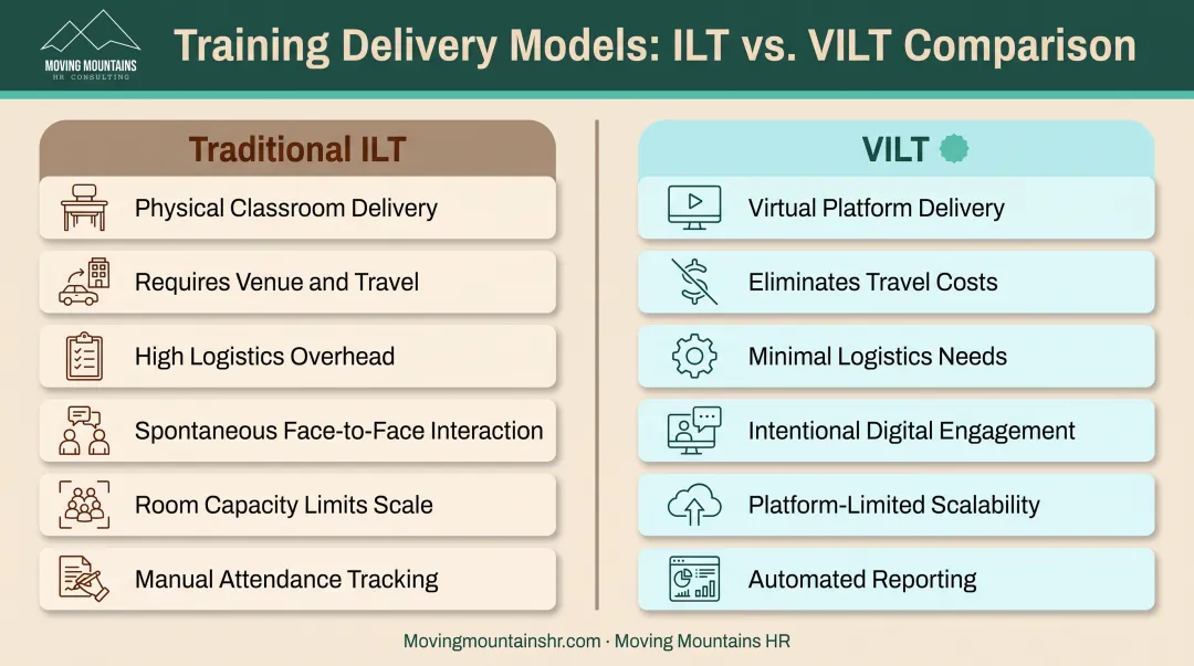 Traditional ILT versus VILT side-by-side comparison across six key dimensions