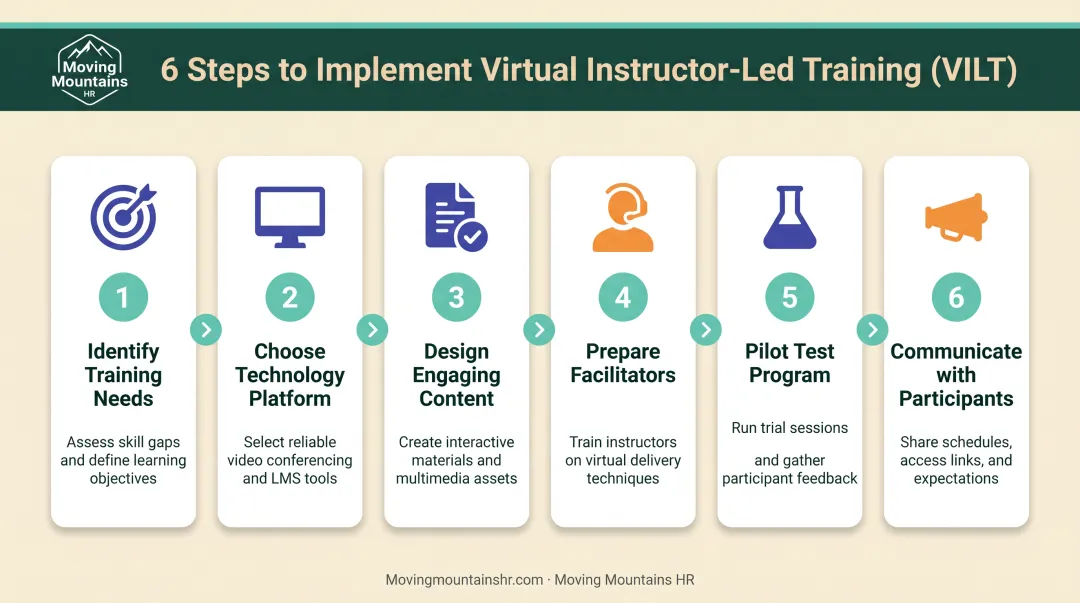 6-step VILT implementation process from needs assessment to participant communication