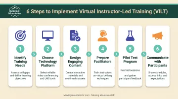 6-step VILT implementation process from needs assessment to participant communication