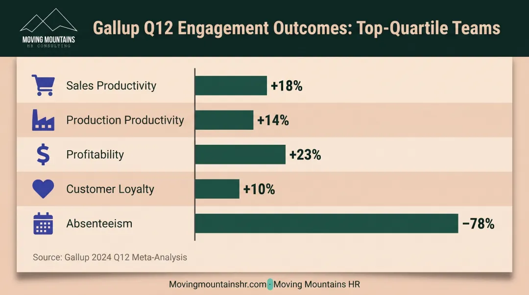Top-quartile employee engagement business outcomes showing productivity profitability and loyalty metrics