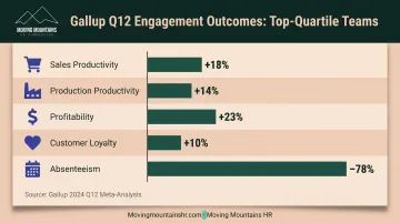 Top-quartile employee engagement business outcomes showing productivity profitability and loyalty metrics