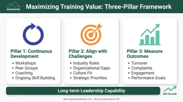 Three-pillar framework for maximizing management training ROI through continuous development alignment and measurement