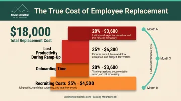 Employee turnover cost breakdown showing $18,000 replacement expense components and timeline