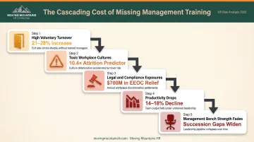 Five cascading consequences of missing management training from turnover to succession gaps