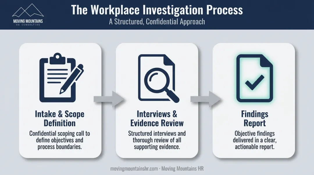 3-step workplace investigation process from intake to findings report
