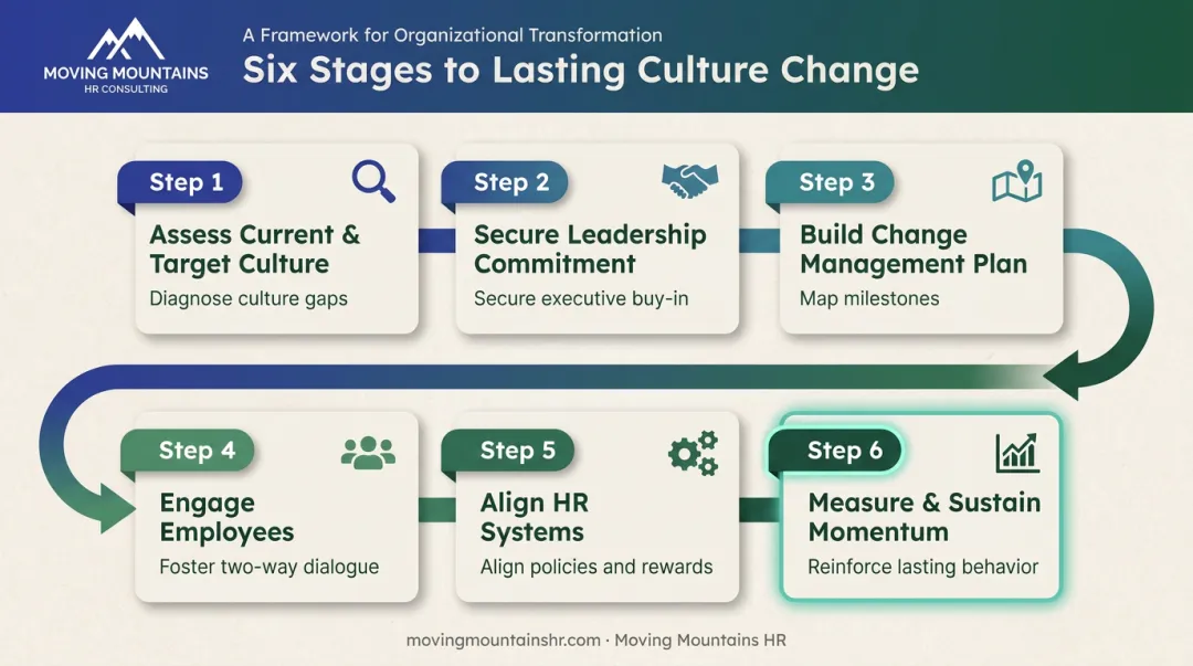 6-step culture change framework from assessment to sustained momentum