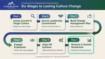 6-step culture change framework from assessment to sustained momentum