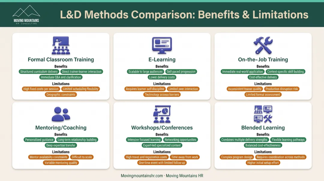 L&D delivery methods comparison chart showing six training approaches with benefits and limitations