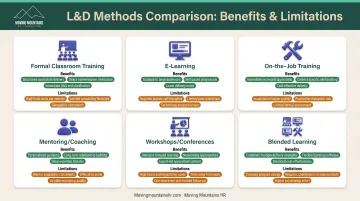L&amp;D delivery methods comparison chart showing six training approaches with benefits and limitations