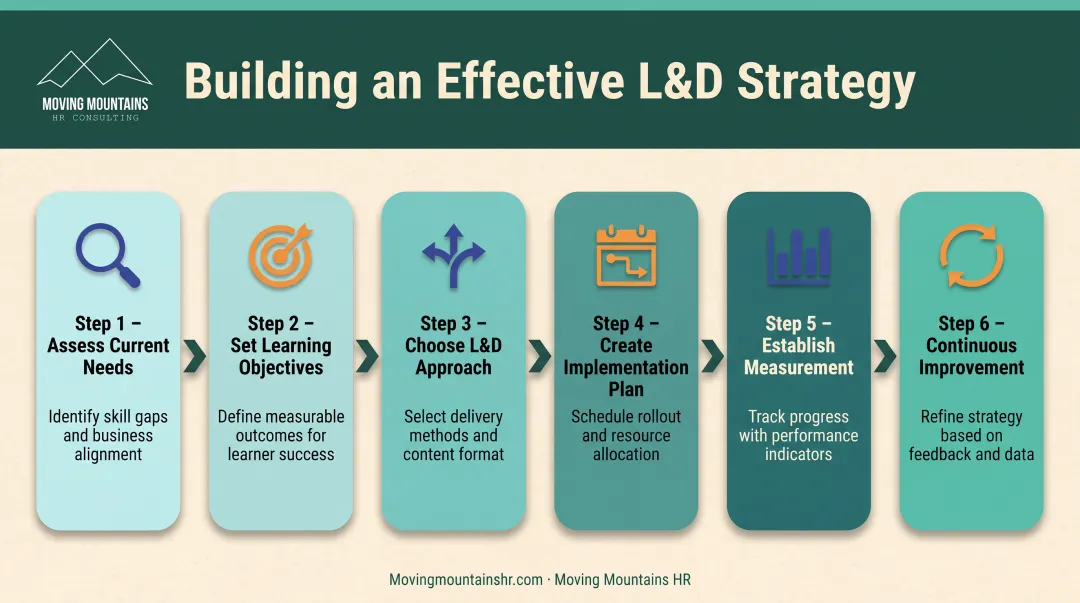 Six-step L&D strategy building process from assessment through measurement and optimization