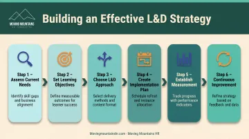 Six-step L&amp;D strategy building process from assessment through measurement and optimization