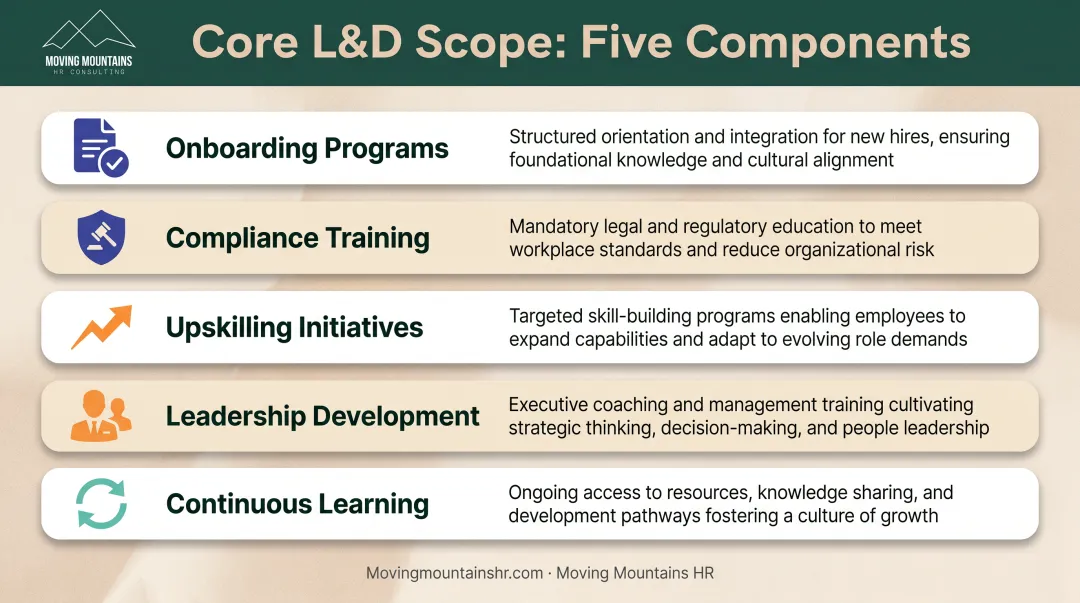 Five core L&D components showing onboarding compliance upskilling leadership and continuous learning