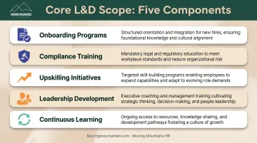 Five core L&amp;D components showing onboarding compliance upskilling leadership and continuous learning