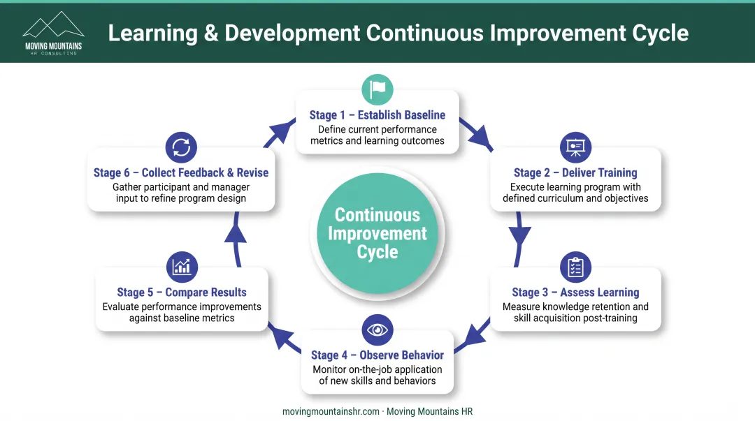 Six-stage continuous L&D improvement cycle from baseline through feedback and revision
