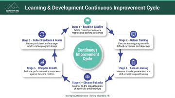 Six-stage continuous L&amp;D improvement cycle from baseline through feedback and revision