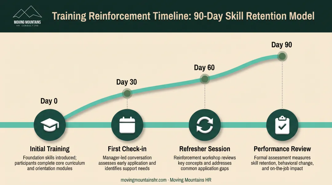 Training reinforcement timeline showing 30-60-90 day follow-up schedule after initial training