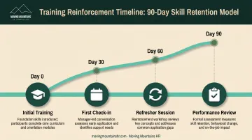 Training reinforcement timeline showing 30-60-90 day follow-up schedule after initial training