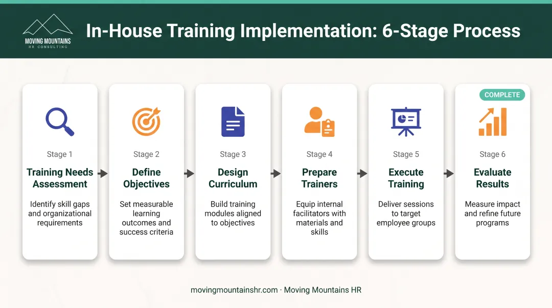 Six-step in-house training implementation process from needs assessment to evaluation