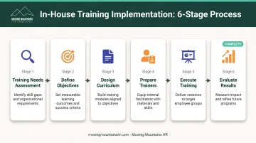Six-step in-house training implementation process from needs assessment to evaluation