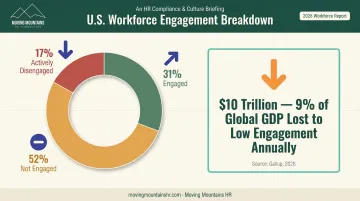 Global employee engagement statistics 2026 showing disengagement rates and cost