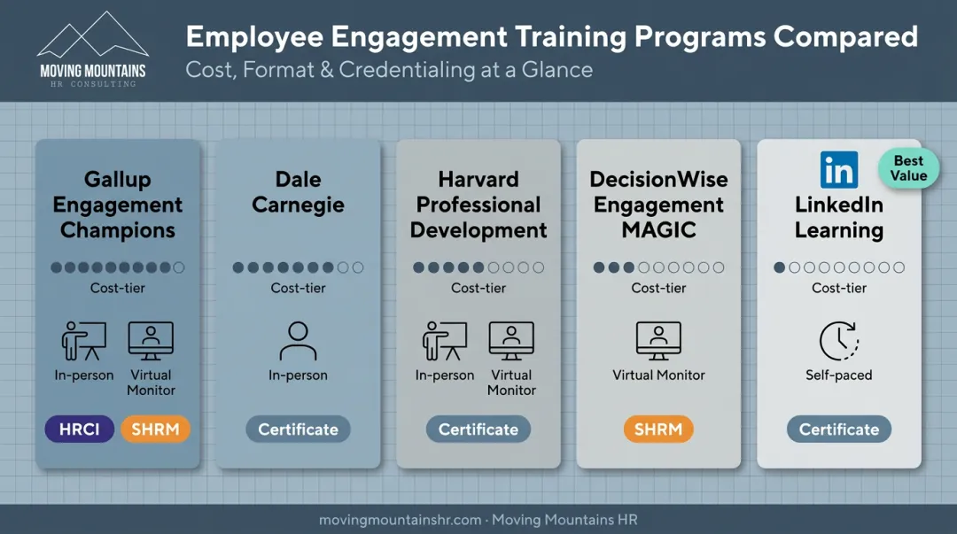 Comparison chart of 5 employee engagement training programs by cost and format
