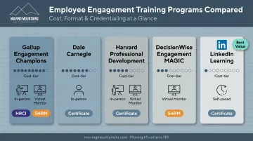 Comparison chart of 5 employee engagement training programs by cost and format