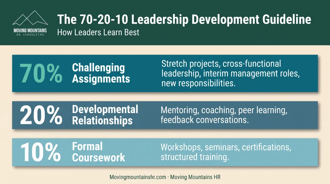70-20-10 leadership development model showing challenging assignments developmental relationships and formal coursework proportions