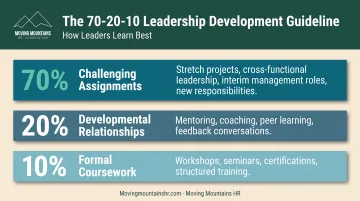 70-20-10 leadership development model showing challenging assignments developmental relationships and formal coursework proportions