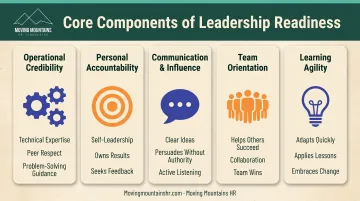 Five core components of leadership readiness framework with operational credibility accountability communication team orientation and learning agility