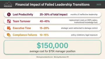 Financial impact breakdown of poor leadership transitions showing productivity loss turnover costs and compliance risks