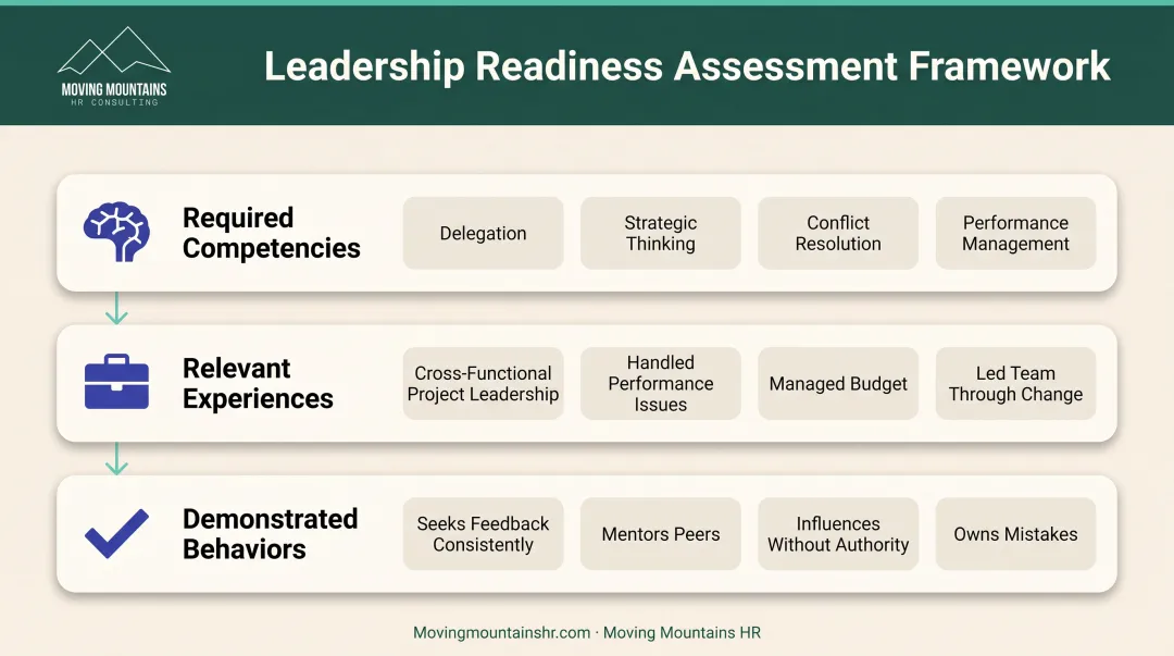 Leadership readiness profile template showing required competencies relevant experiences and demonstrated behaviors assessment framework