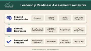 Leadership readiness profile template showing required competencies relevant experiences and demonstrated behaviors assessment framework