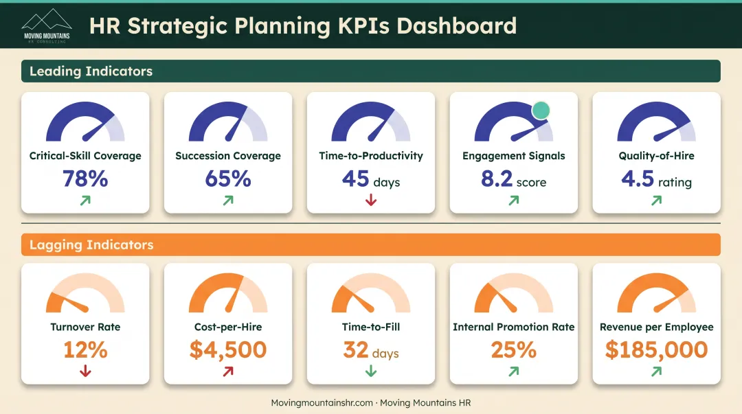 HR strategic planning KPI dashboard showing leading and lagging performance indicators