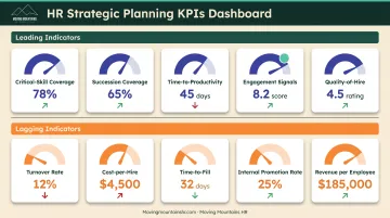 HR strategic planning KPI dashboard showing leading and lagging performance indicators