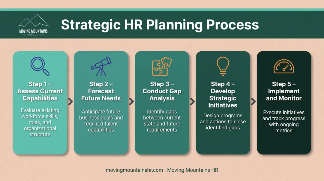 Five-step strategic HR planning framework from assessment to monitoring and adjustment