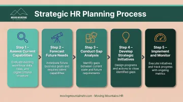 Five-step strategic HR planning framework from assessment to monitoring and adjustment